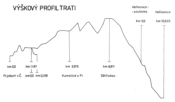 Výškový profil tratě